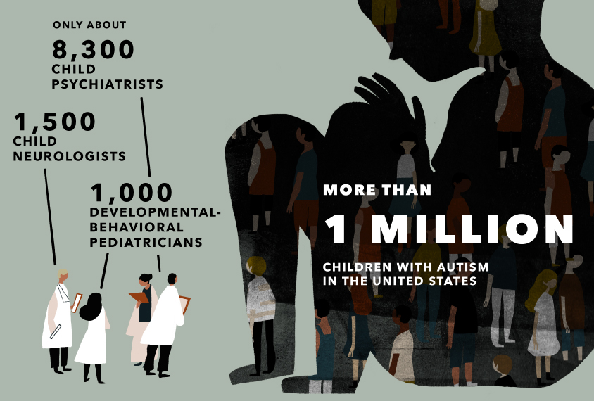 Illustration: A graphic depicts data about the number of child specialists in autism. Four doctors stand next to an enlarged silhouette of a child. Text on top of the child silhouette reads: "More than 1 million children with autism in the United States." Above the doctors, text reads  "Only about 8,300 child psychiatrists," "1,500 child neurologists," and "1,000 developmental-behavioral pediatricians."