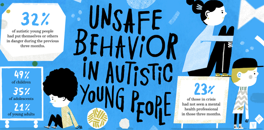 Unsafe Behavior in Autistic Young People. 32% of autistic young people had put themselves or others in danger during the previous three months. 49% of children. 35% of adolescents. 21% of young adults. 23% of those in crisis had not seen a mental health professional in those three months.
