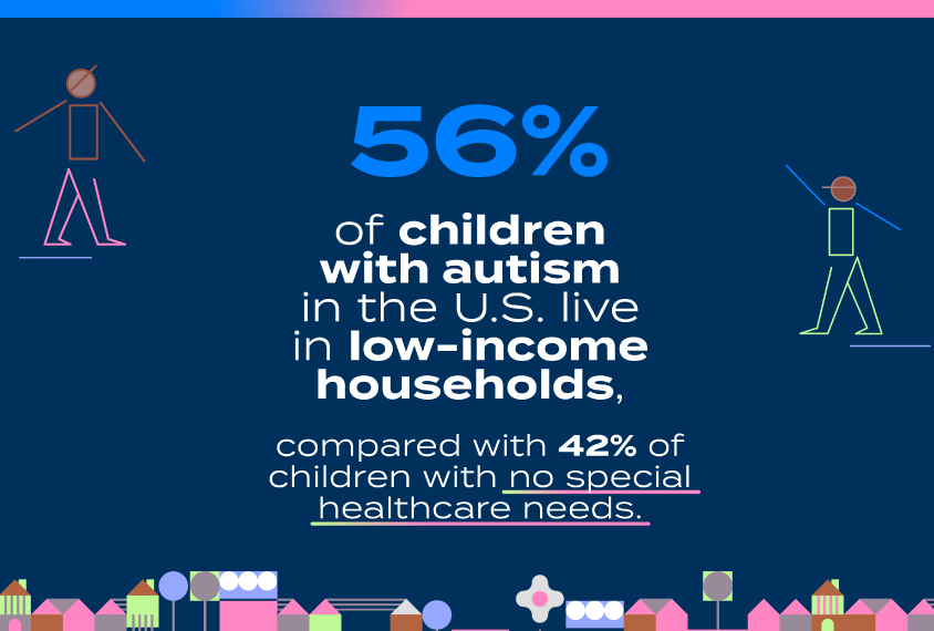 56% of children with autism in the U.S. live in low-income households, compared with 42% of children with no special healthcare needs.