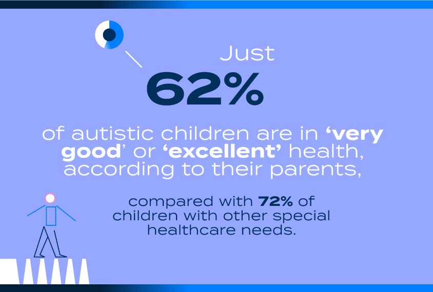 Just 62% of autistic children are in ‘very good’ or ‘excellent’ health, according to their parents, compared with 72% of children with other special healthcare needs.