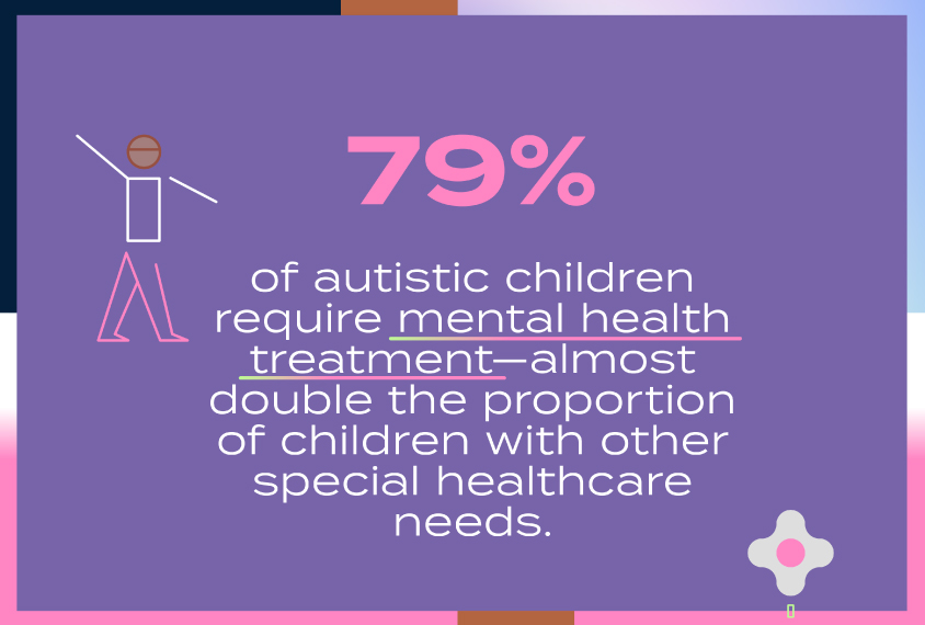 79% of autistic children require mental health treatment—almost double the proportion of children with other special healthcare needs.