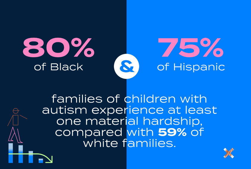 80% of Black and 75% of Hispanic families of children with autism experience at least one material hardship, compared with 59% of white families.