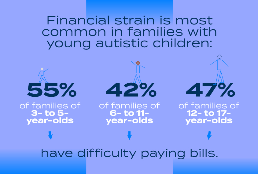 Financial strain is most common in families with young autistic children: 55% of families of 3- to 5-year-olds, 42% of families of 6- to 11-year olds and 47% of families of 12- to 17-year olds have difficulty paying bills.