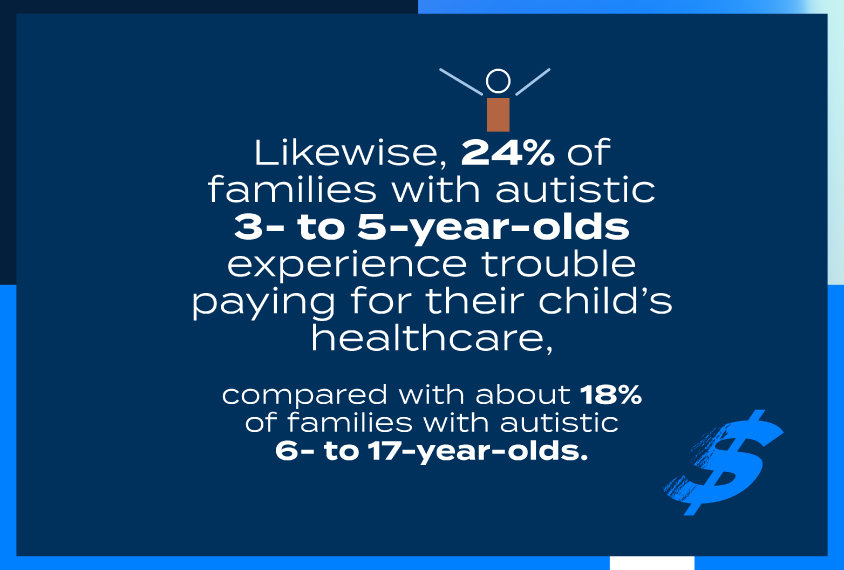 Likewise, 24% of families with autistic 3- to 5-year olds experience trouble paying for their child’s healthcare, compared with about 18% of families with autistic 6- to 17-year olds.