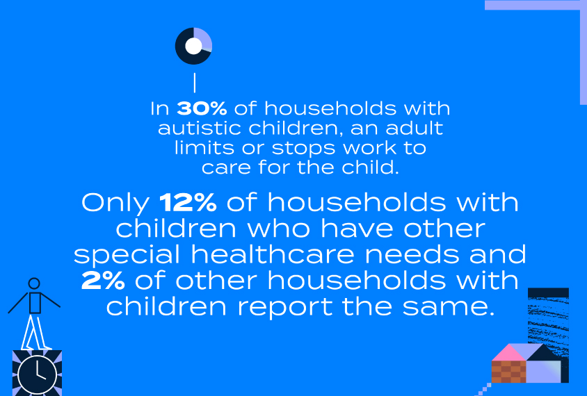 In 30% of households with autistic children, an adult limits or stops work to care for the child. Only 12% of households with children who have other special healthcare needs and 2% of other households with children report the same.