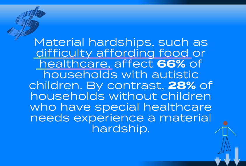 Material hardships, such as difficulty affording food or healthcare, affect 66% of households with autistic children. By contract, 28% of households without children who have special healthcare needs experience a material hardship.