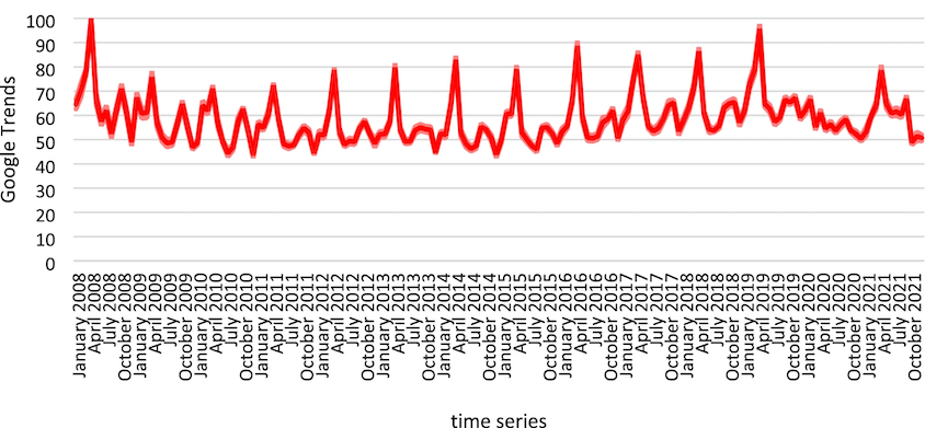 A line graph displaying a repeating pattern of Google searches for the term "autism" rising every April