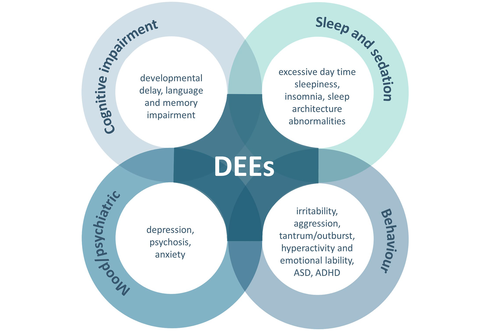A diagram describes different side effects of anti-seizure medications