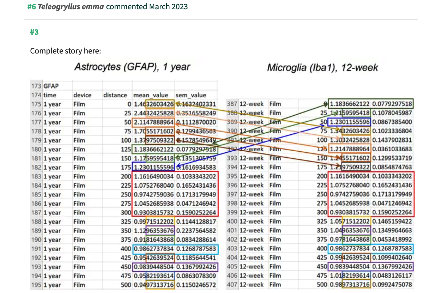 Screenshot of allegedly duplicated numbers in a datasheet from a recently published paper.