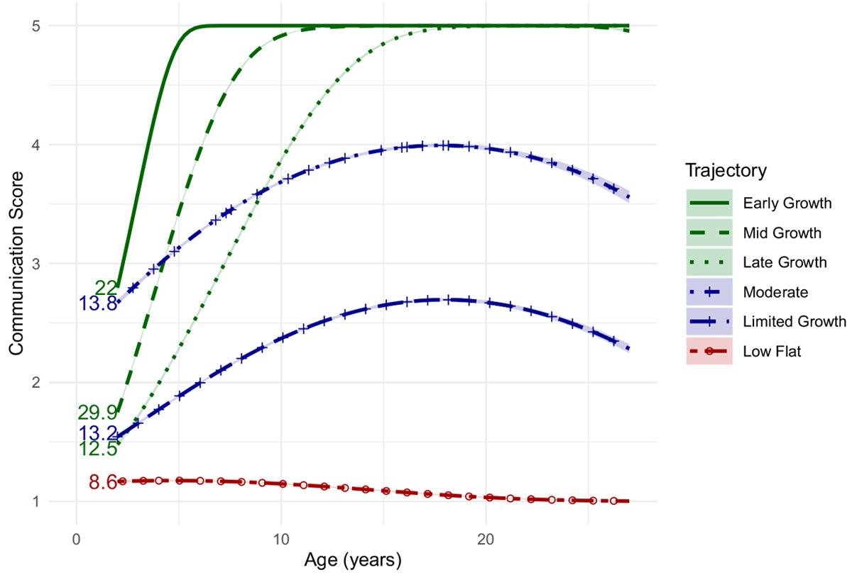 Line graph displaying communication scores as a function of age.