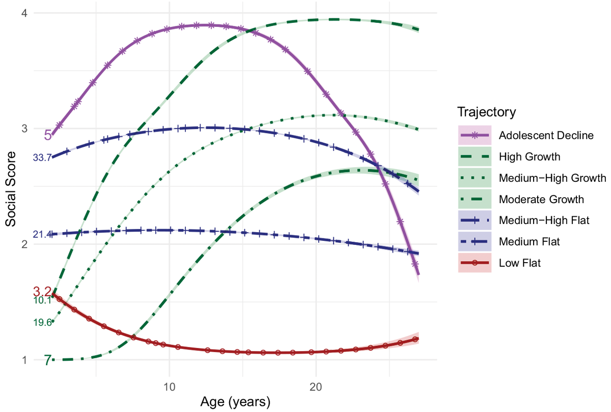 Line graph displaying social scores as a function of age.