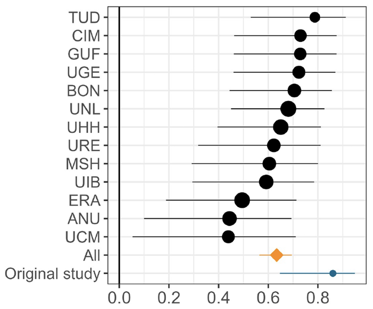 Plot showing 15 lines; the top 13 lines are pooled into the second-from-bottom line, which shows a statistically significant difference from the very bottom line.