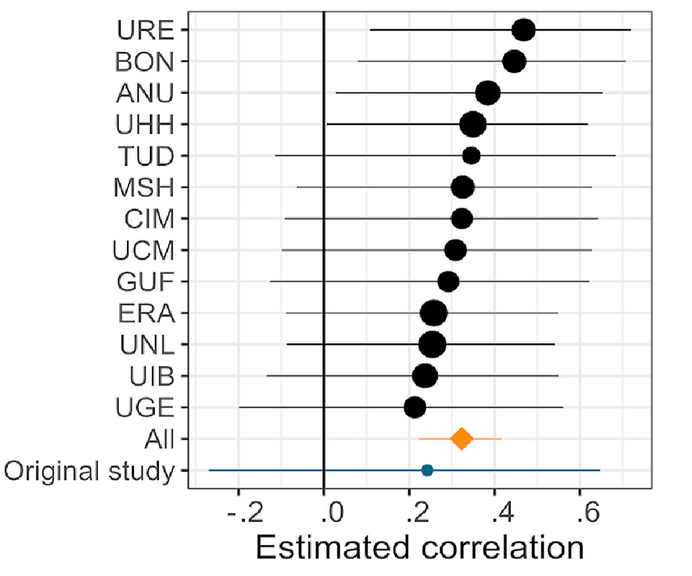 Plot showing 15 lines; the top 13 lines are pooled into the second-from-bottom line, which shows a statistically significant difference from the very bottom line.