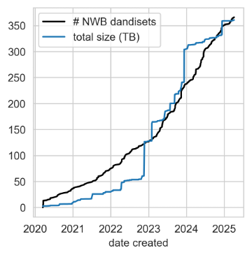 Graph showing number and size of open datasets in the DANDI archive increasing from 2020 to 2025.