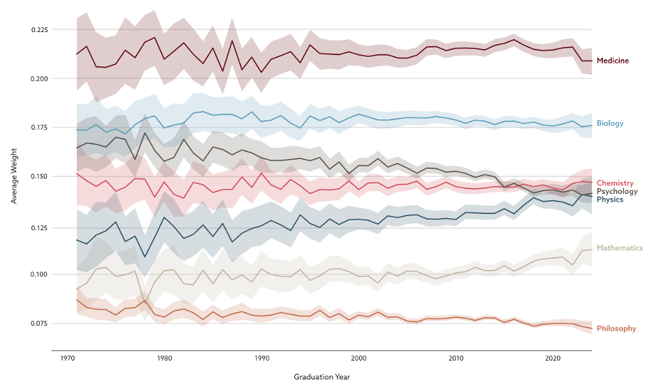 Line graph showing Ph.D. recipients’ connections to different academic fields.