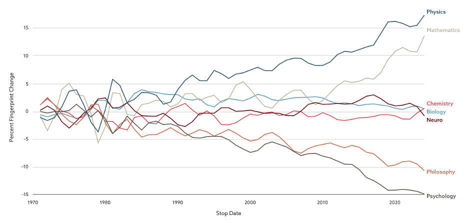 Line graph showing Ph.D. recipients’ connections to different academic fields.