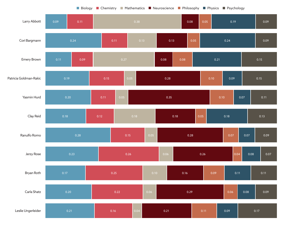 Graph visualizing different researcher’s connections to different scientific fields.