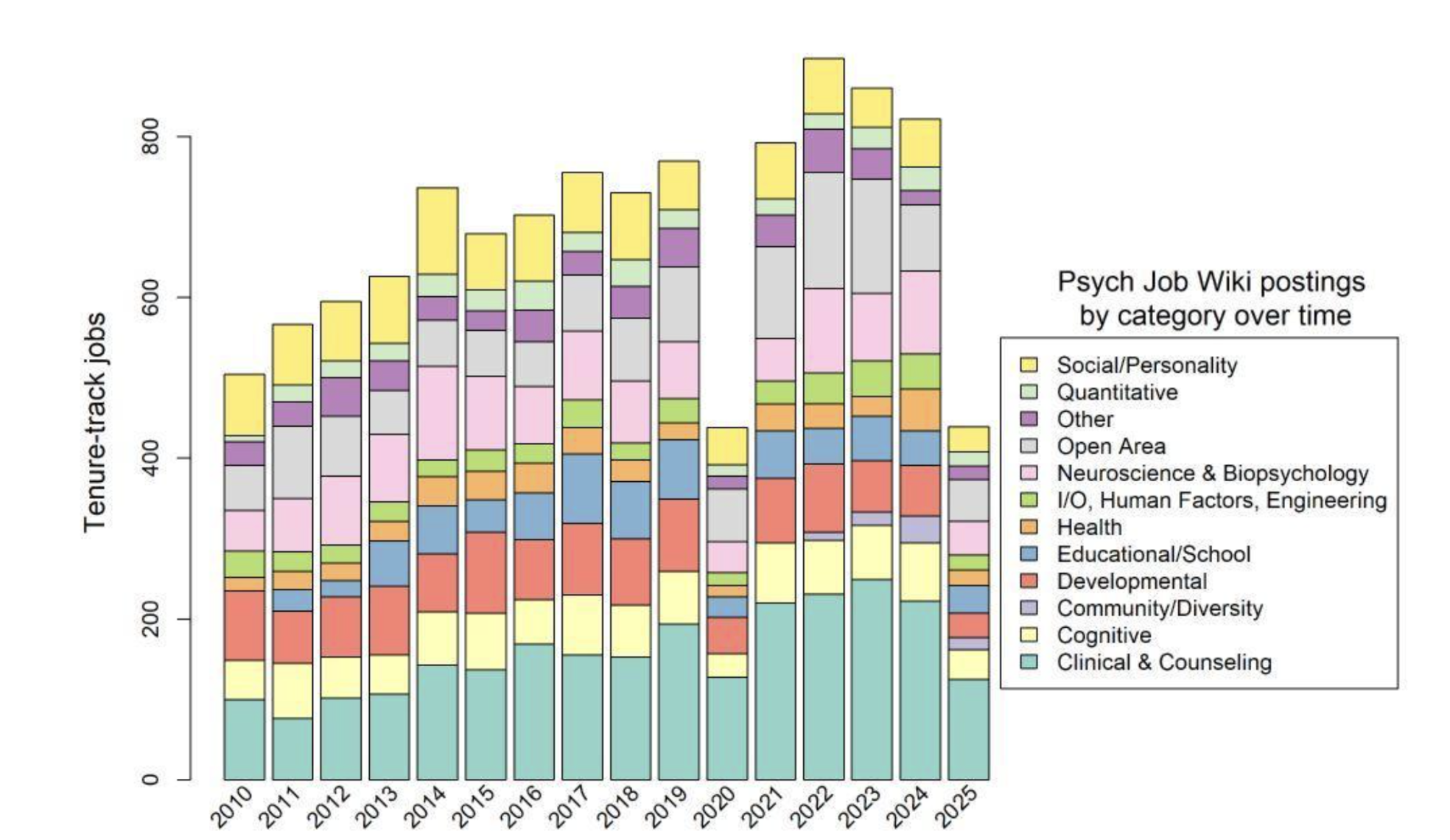 Chart showing a sharp drop in the number of tenure-track jobs in psychology and related fields in 2025 vs in previous years.