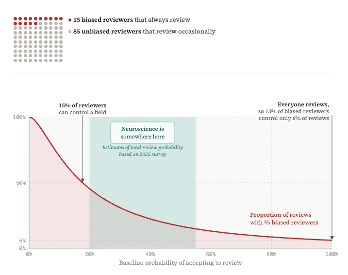 Line graph showing that even small proportions of biased reviewers can have an outsized influence when few people agree to review.