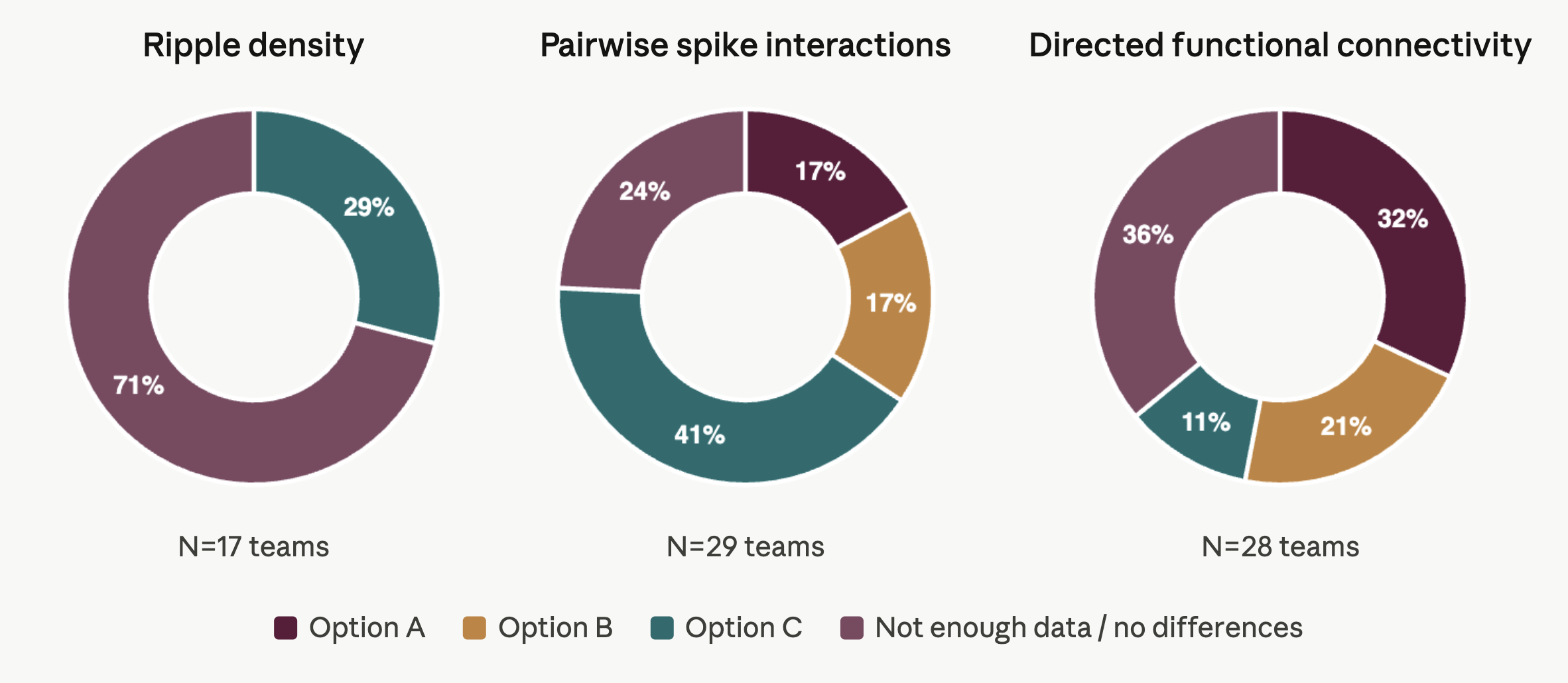 Donut graphs showing varying results from different hackathon teams