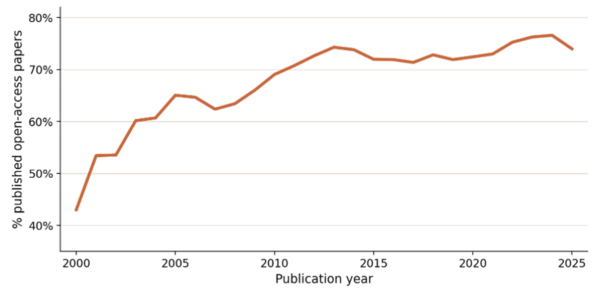 Line graph of open-access publications over time.