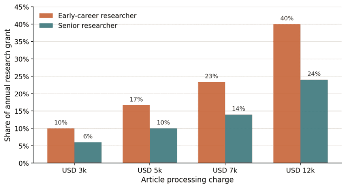 Article processing charges take up a higher percentage of research funds for early career researchers than senior researchers.