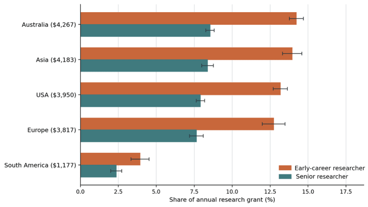 Cost of attending a conference by destination for Chilean neuroscientists.