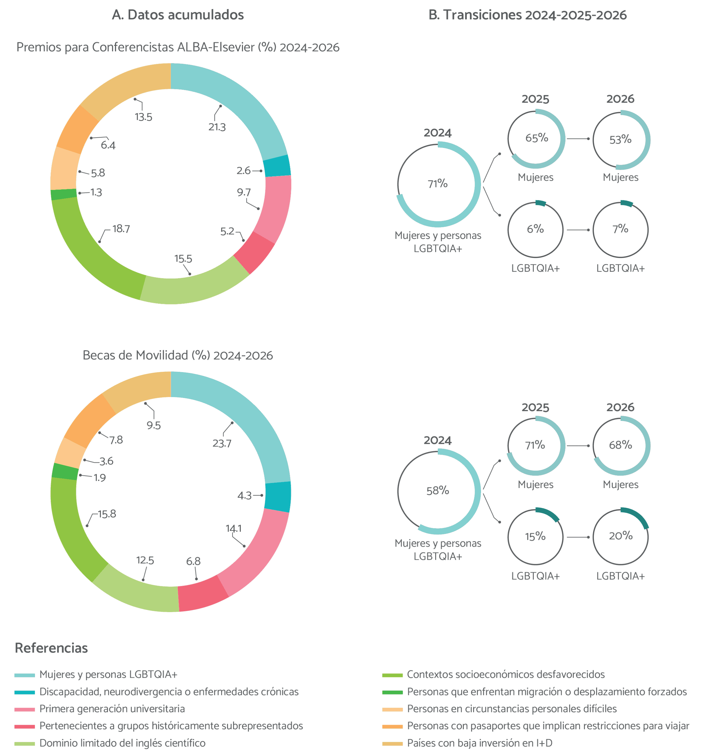 Gráfico de datos de ALBA.