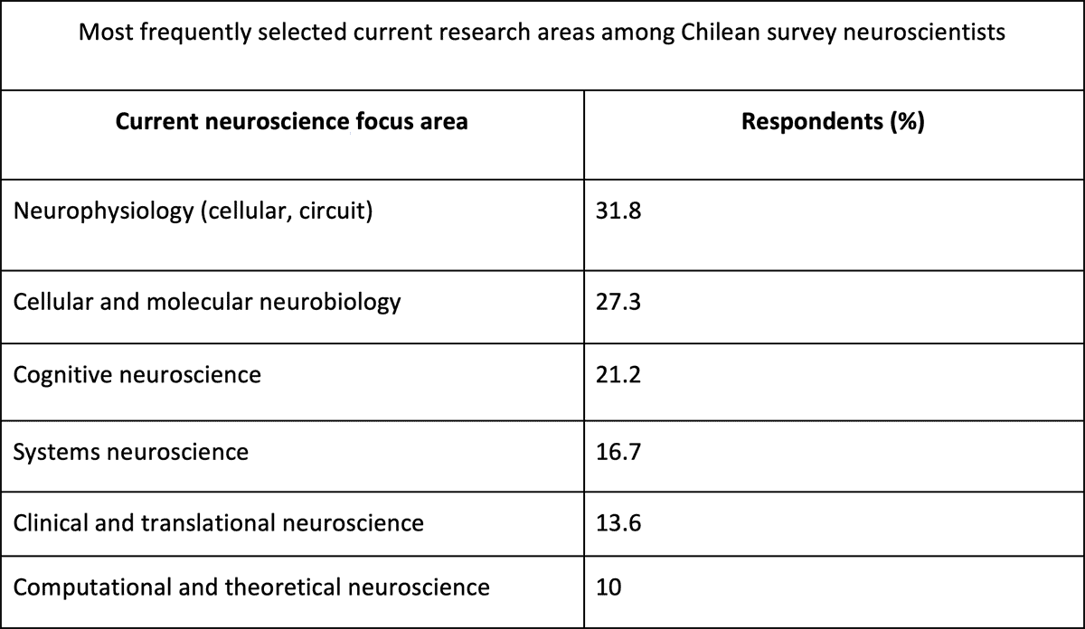 Table of research interests of Chilean neuroscientists.