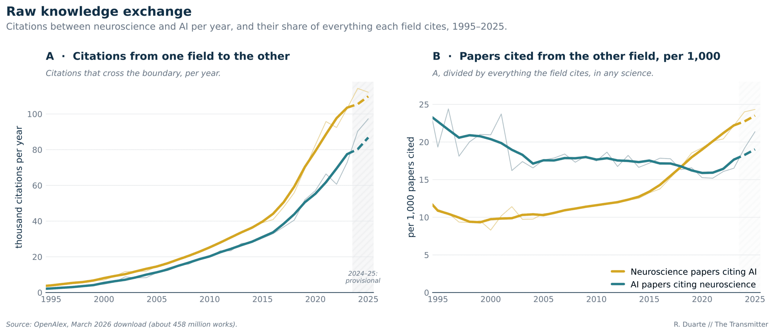 Research figure of paper citations.