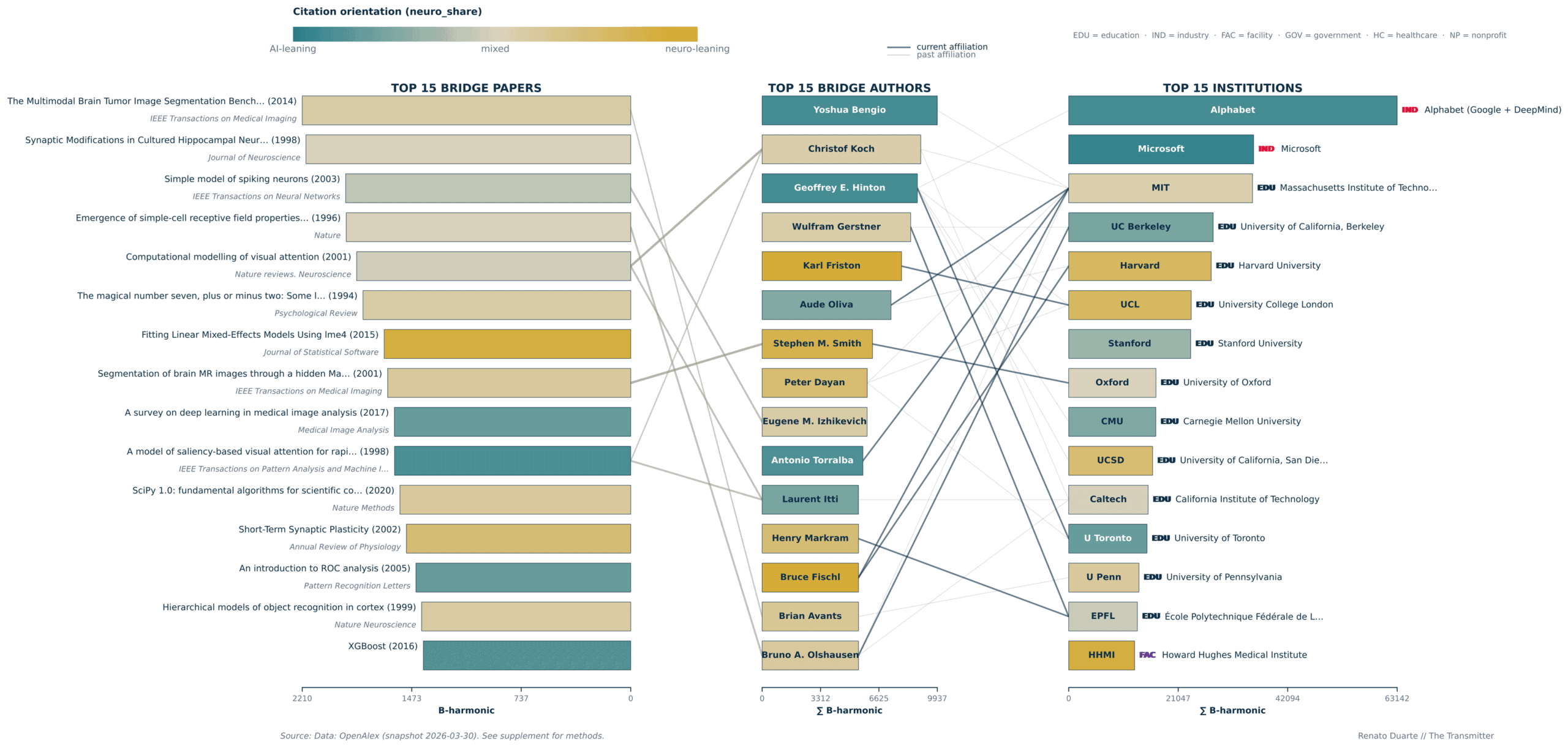 Research figure of citations of papers, people and institutions.