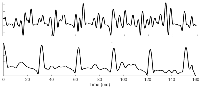 Spikes carried by multiple axons and a single axon.