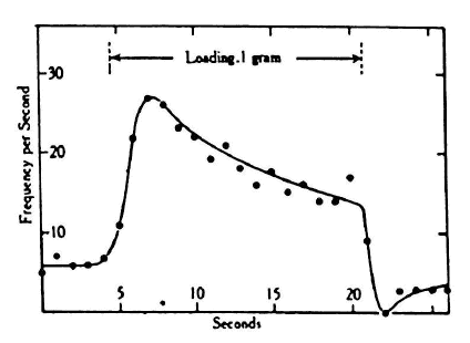 The first plot of firing rate versus another quantity.
